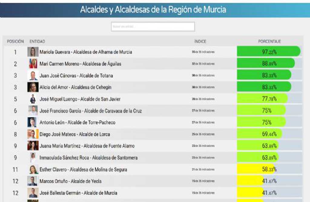 El Alcalde de Totana ocupa el tercer puesto como el más transparente de la Región de Murcia.