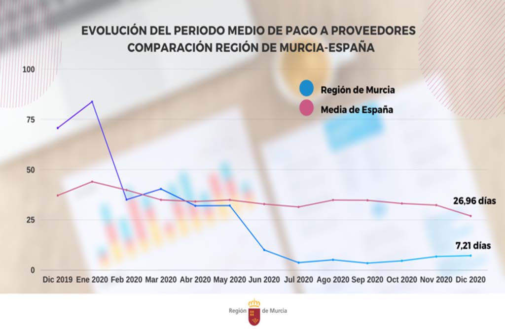 La Regin de Murcia cerr 2020 a la cabeza del pas en rapidez de pago a proveedores