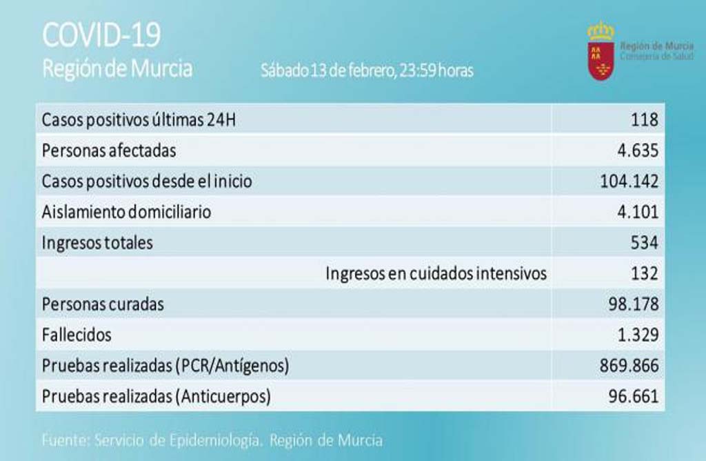 La Regin de Murcia registra 118 nuevos positivos y 9 fallecidos - Totana suma 9 Positivos